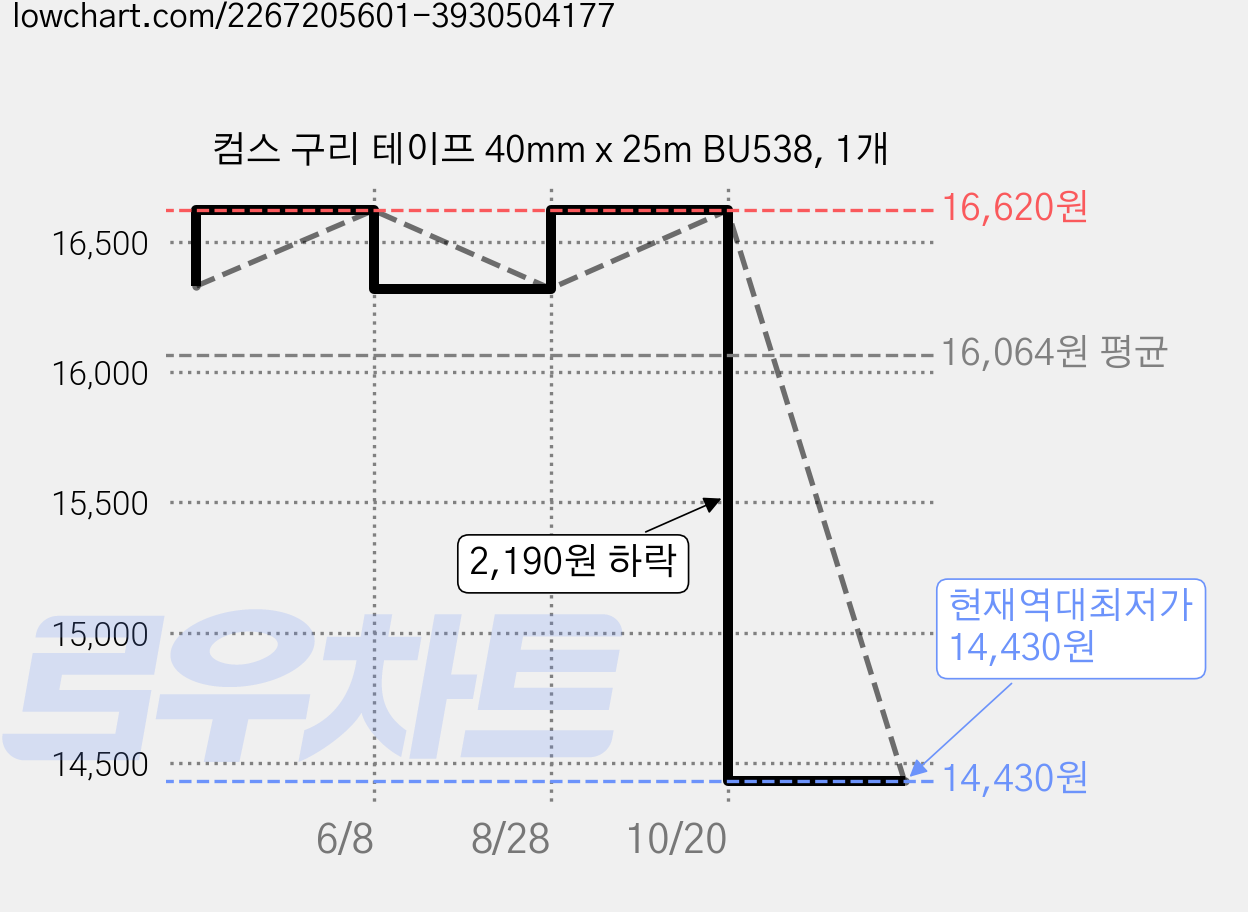 컴스 구리 테이프 40mm x 25m BU538, 1개 가격 변동 차트, 현재가 14,430원, 역대최저가