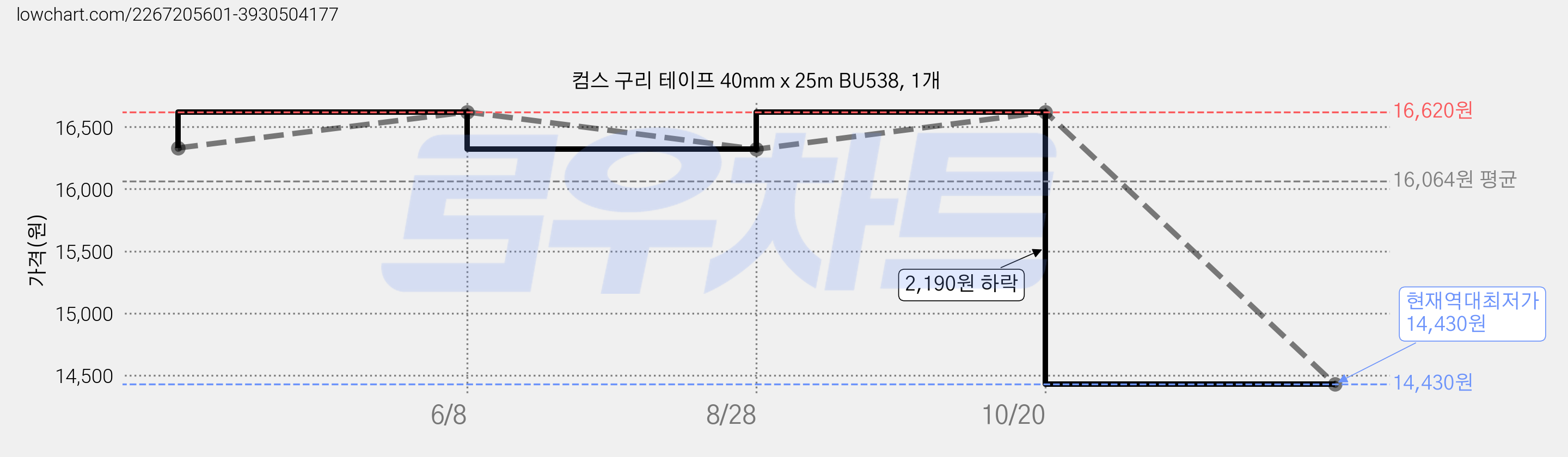 컴스 구리 테이프 40mm x 25m BU538, 1개 가격 변동 차트, 현재가 14,430원, 역대최저가