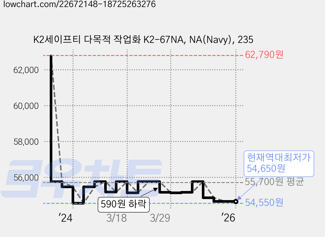 K2세이프티 다목적 작업화 K2-67NA, NA(Navy), 235 가격 변동 차트, 현재가 54,650원, 역대최저가