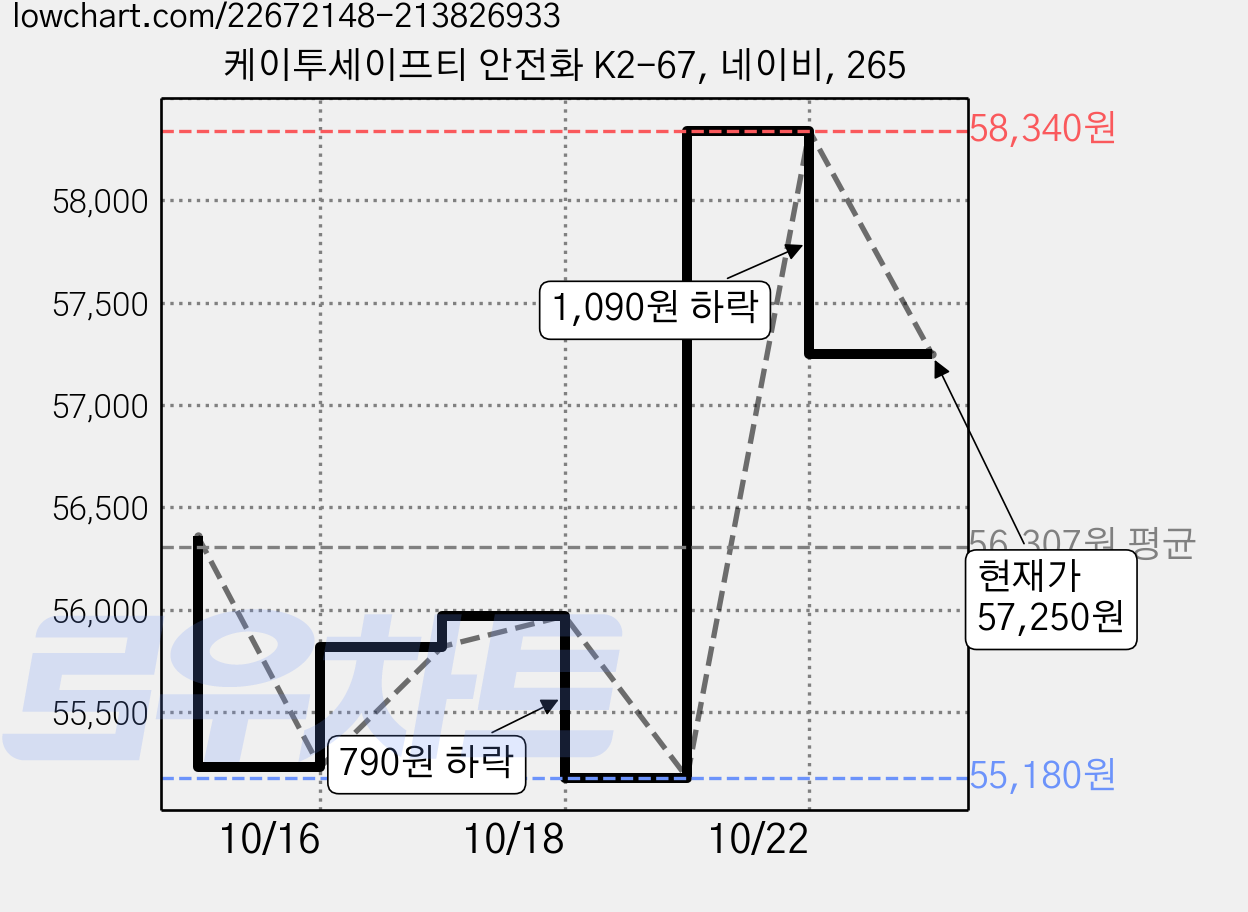 케이투세이프티 안전화 K2-67, 네이비, 265 가격 변동 차트, 현재가 57,250원, 관측 최저가 55,180원