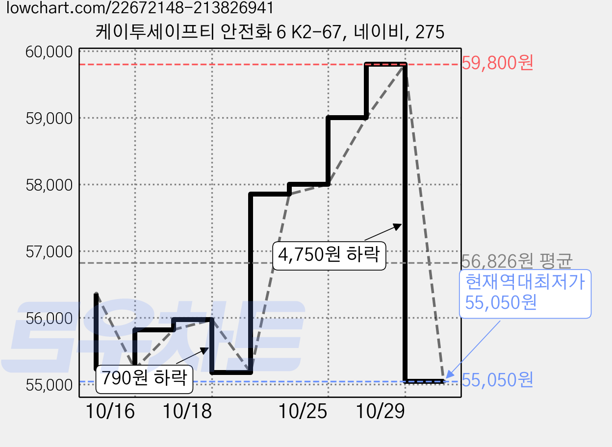 케이투세이프티 안전화 6 K2-67, 네이비, 275 가격 변동 차트, 현재가 55,050원, 역대최저가