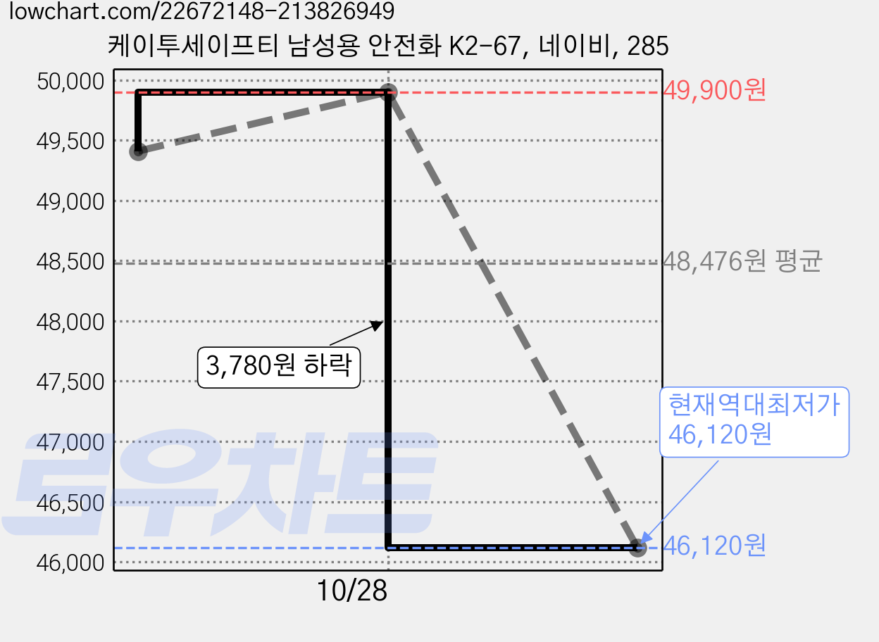 케이투세이프티 남성용 안전화 K2-67, 네이비, 285 가격 변동 차트, 현재가 46,120원, 역대최저가