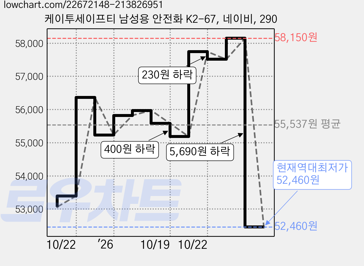 케이투세이프티 남성용 안전화 K2-67, 네이비, 290 가격 변동 차트, 현재가 52,460원, 역대최저가