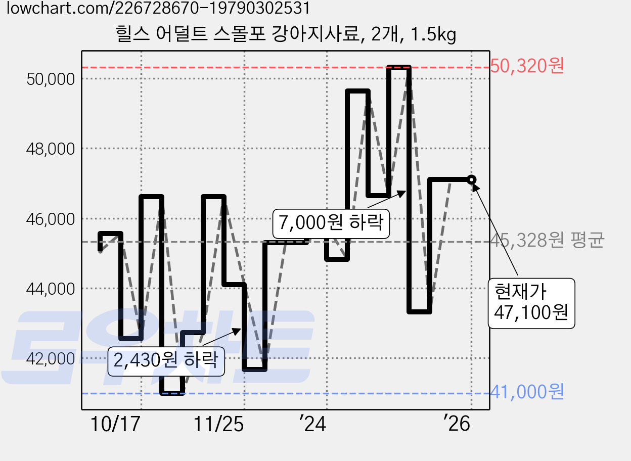 힐스 어덜트 스몰포 강아지사료, 2개, 1.5kg 가격 변동 차트, 현재가 47,100원, 역대최저가