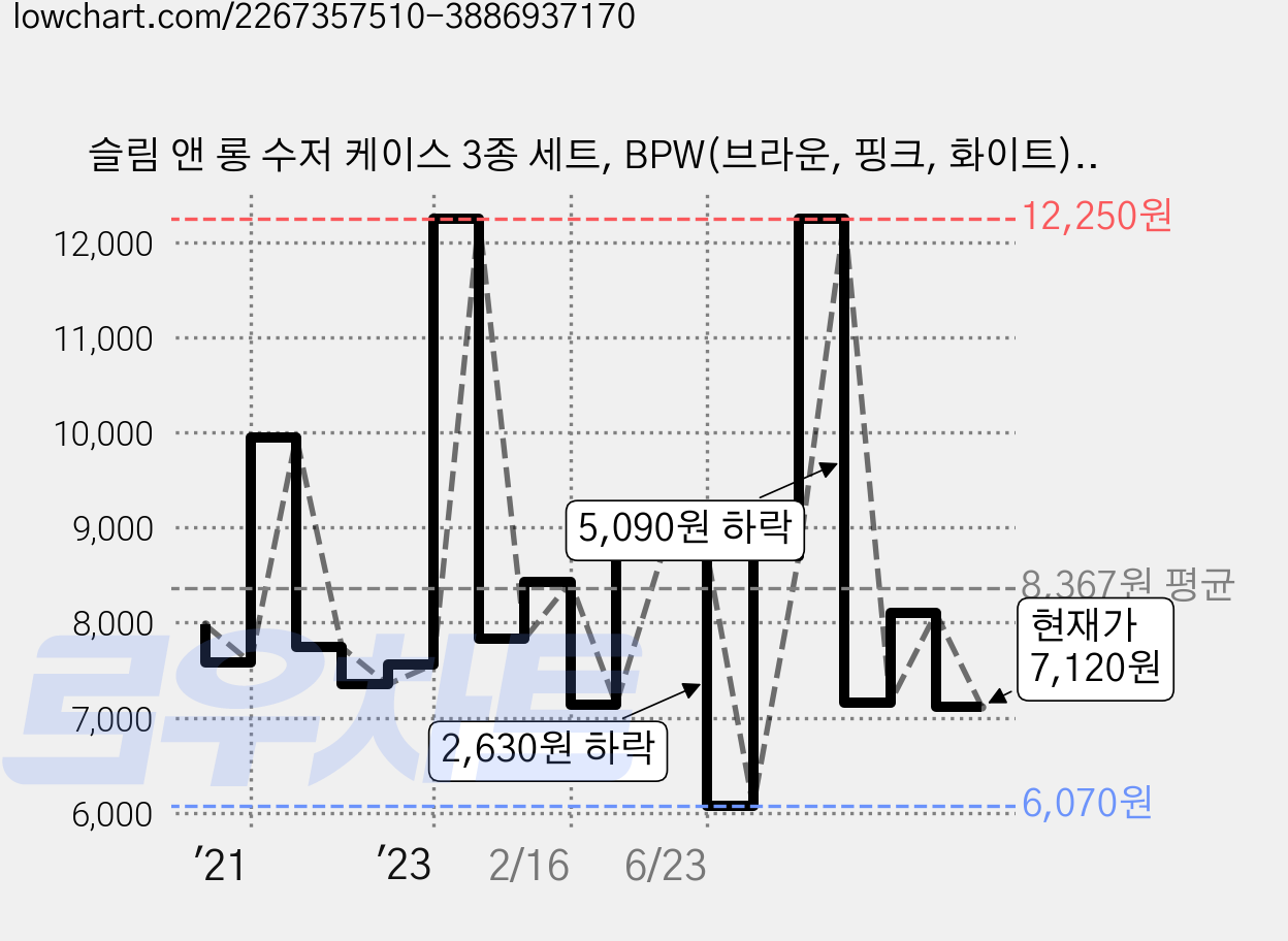 슬림 앤 롱 수저 케이스 3종 세트, BPW(브라운, 핑크, 화이트), 1세트 가격 변동 차트, 현재가 7,120원, 관측 최저가 6,070원
