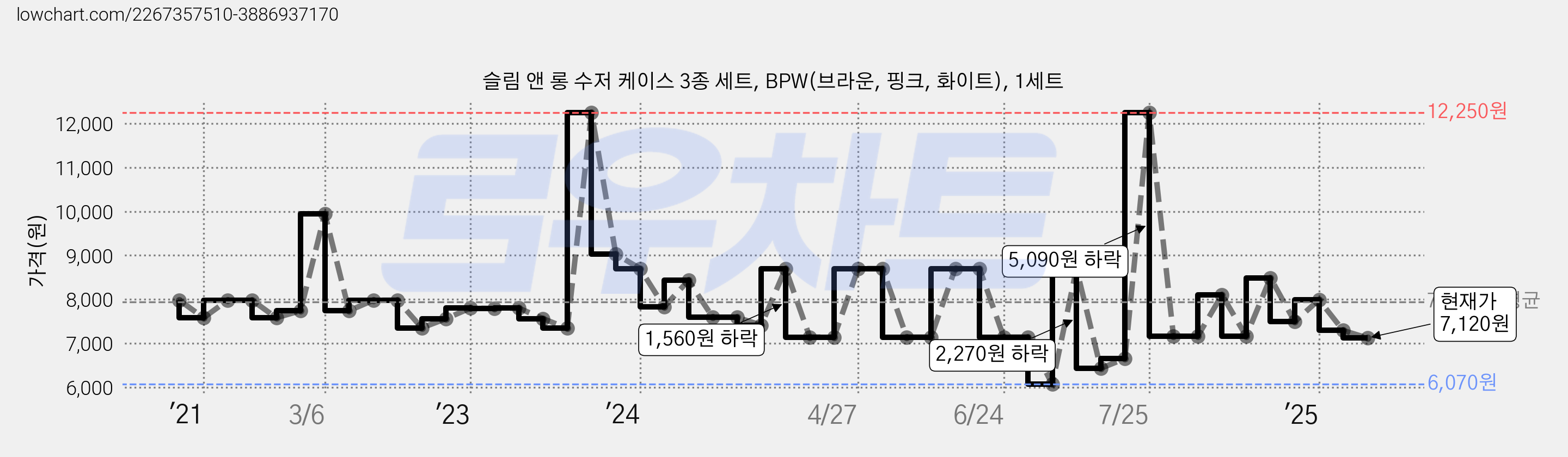 슬림 앤 롱 수저 케이스 3종 세트, BPW(브라운, 핑크, 화이트), 1세트 가격 변동 차트, 현재가 7,120원, 관측 최저가 6,070원