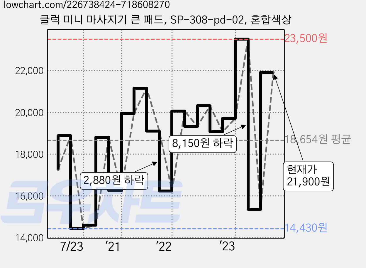 클럭 미니 마사지기 큰 패드, SP-308-pd-02, 혼합색상 가격 변동 차트, 현재가 21,900원, 관측 최저가 14,350원