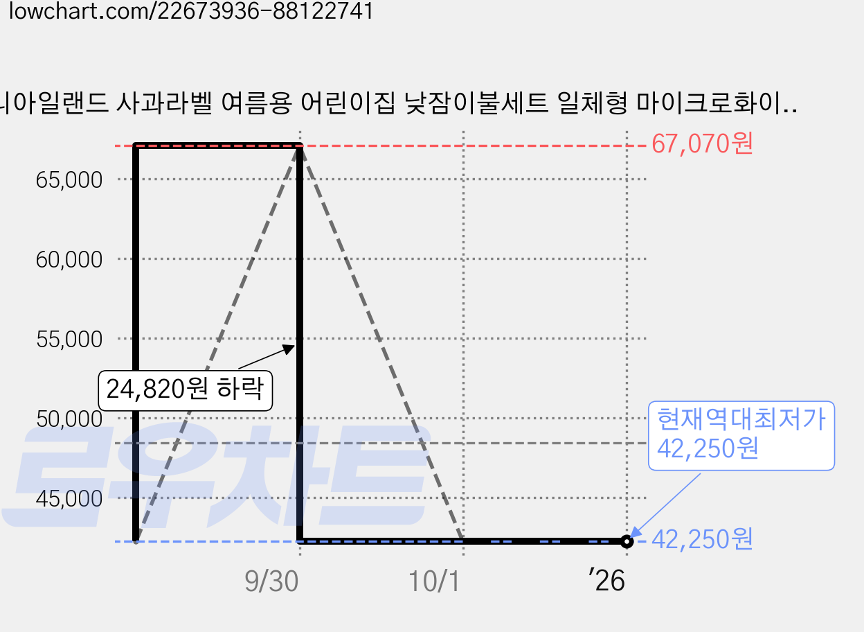 코니아일랜드 사과라벨 여름용 어린이집 낮잠이불세트 일체형 마이크로화이바 + 방수가방 랜덤 발송, 더애니멀 가격 변동 차트, 현재가 42,250원, 역대최저가