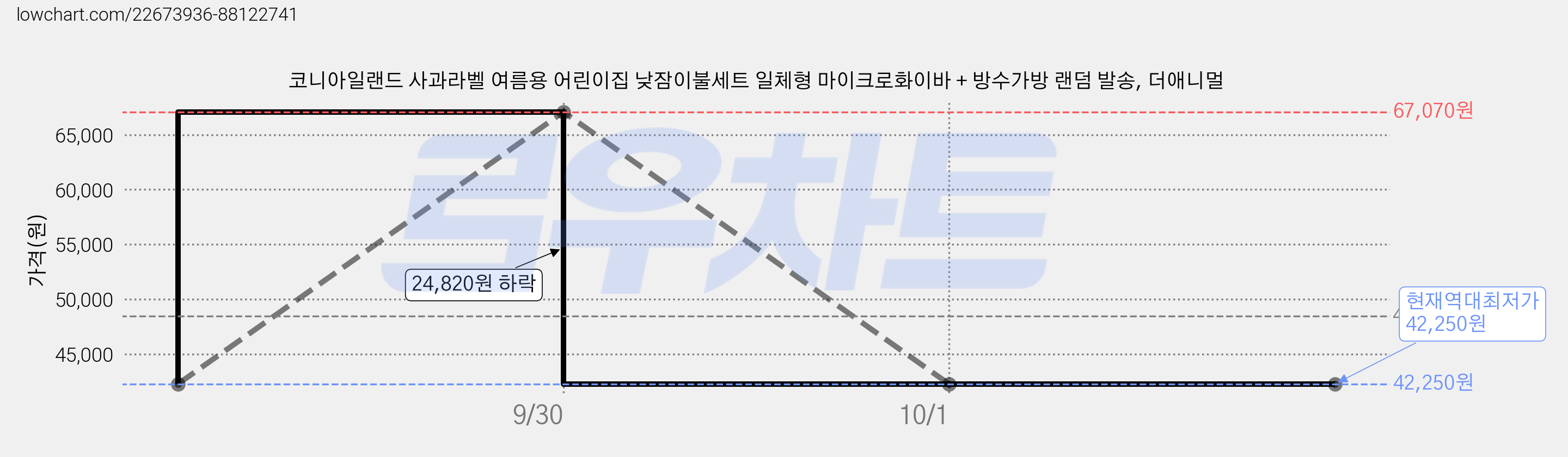코니아일랜드 사과라벨 여름용 어린이집 낮잠이불세트 일체형 마이크로화이바 + 방수가방 랜덤 발송, 더애니멀 가격 변동 차트, 현재가 42,250원, 역대최저가