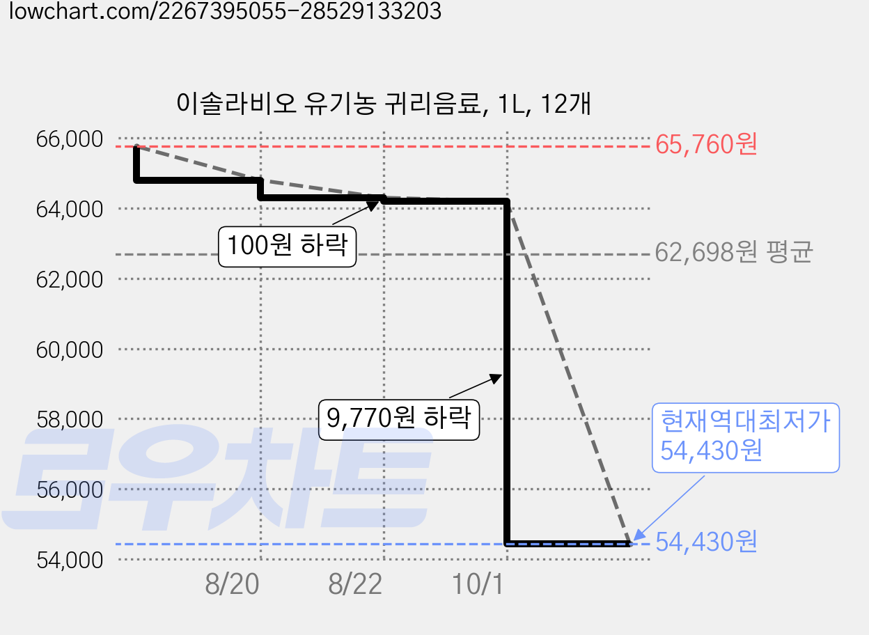 이솔라비오 유기농 귀리음료, 1L, 12개 가격 변동 차트, 현재가 54,430원, 역대최저가