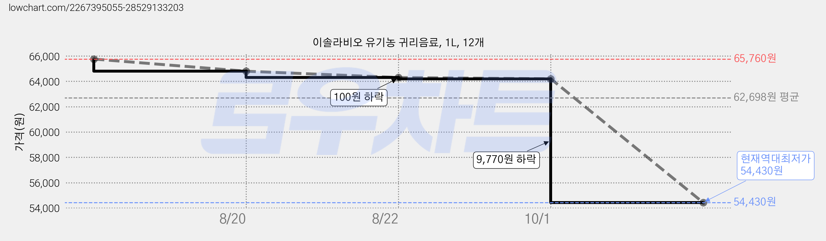 이솔라비오 유기농 귀리음료, 1L, 12개 가격 변동 차트, 현재가 54,430원, 역대최저가