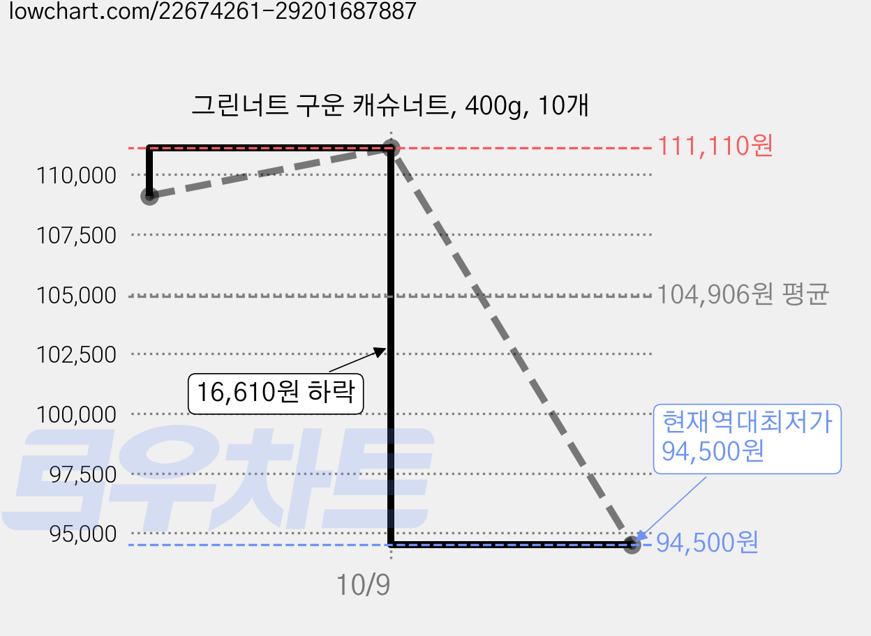 그린너트 구운 캐슈너트, 400g, 10개 가격 변동 차트, 현재가 94,500원, 역대최저가