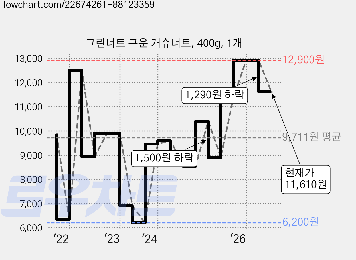 그린너트 구운 캐슈너트, 400g, 1개 가격 변동 차트, 현재가 11,610원, 관측 최저가 6,140원