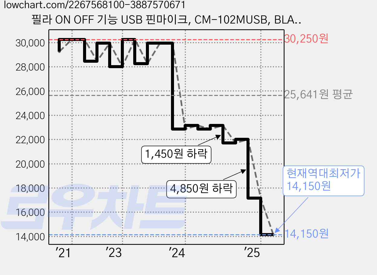 필라 ON OFF 기능 USB 핀마이크, CM-102MUSB, BLACK 검정계열 가격 변동 차트, 현재가 14,150원, 역대최저가