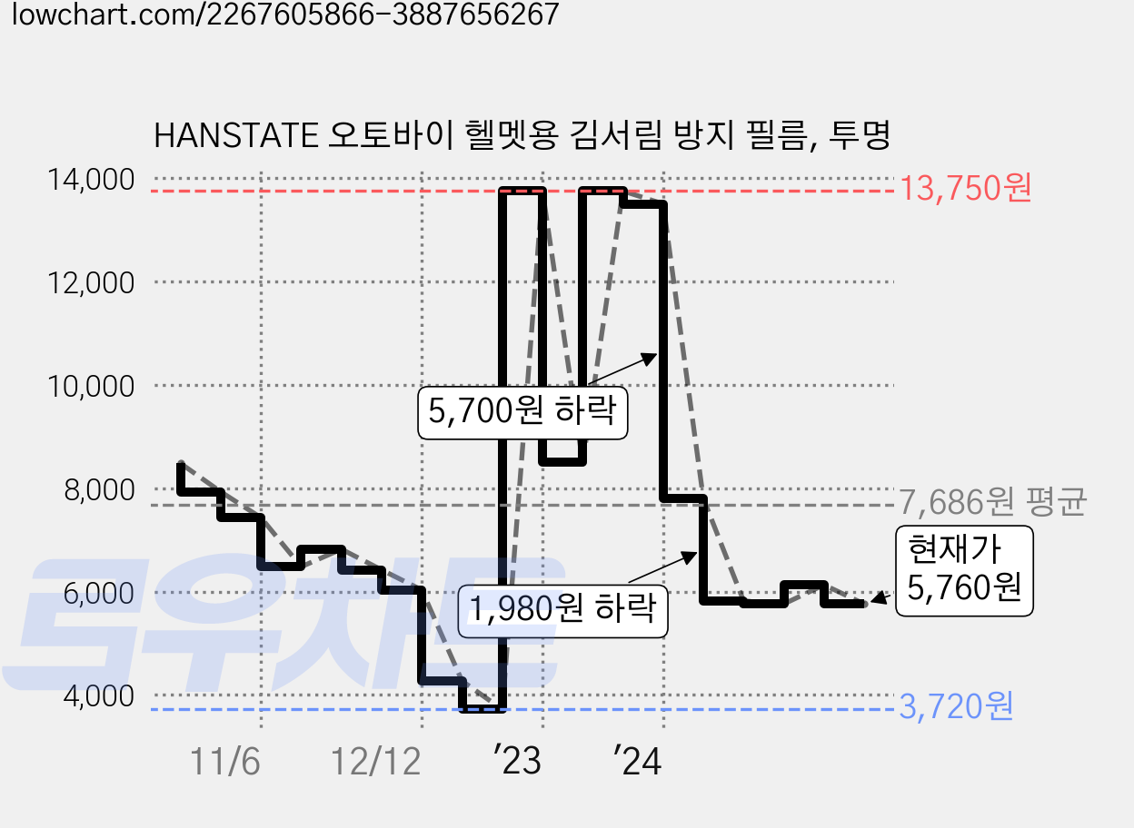HANSTATE 오토바이 헬멧용 김서림 방지 필름, 투명 가격 변동 차트, 현재가 5,760원, 관측 최저가 3,720원