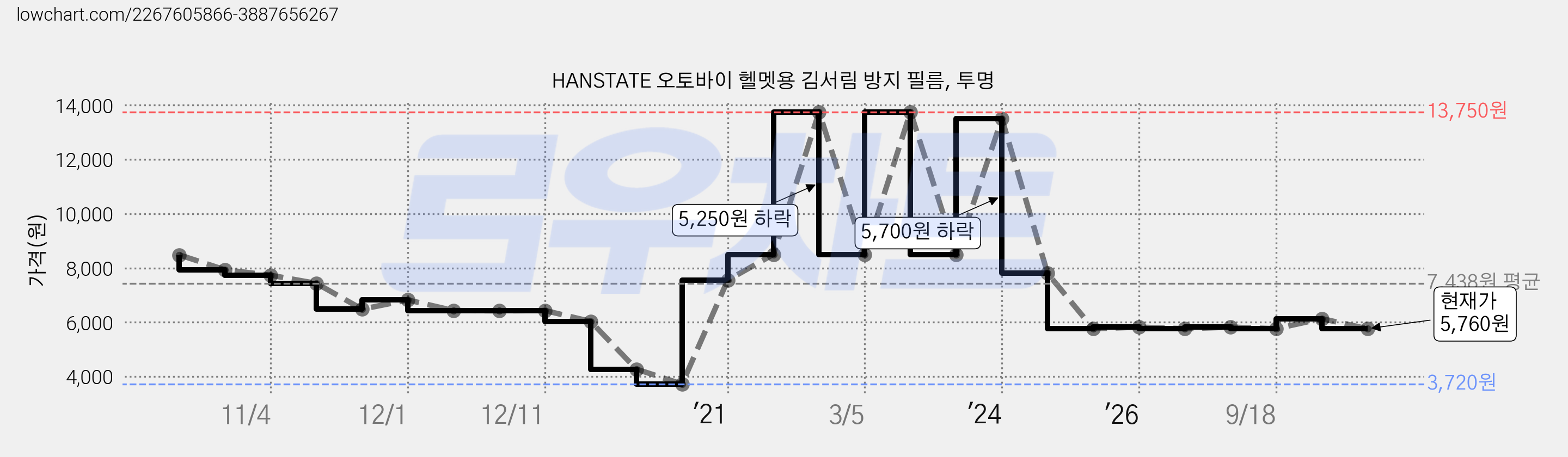 HANSTATE 오토바이 헬멧용 김서림 방지 필름, 투명 가격 변동 차트, 현재가 5,760원, 관측 최저가 3,720원