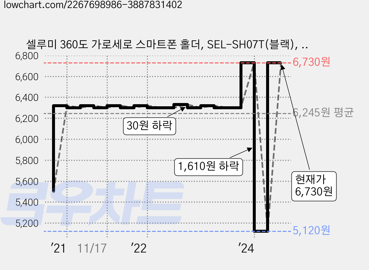 셀루미 360도 가로세로 스마트폰 홀더, SEL-SH07T(블랙), 1개 가격 변동 차트, 현재가 6,730원, 관측 최저가 5,120원