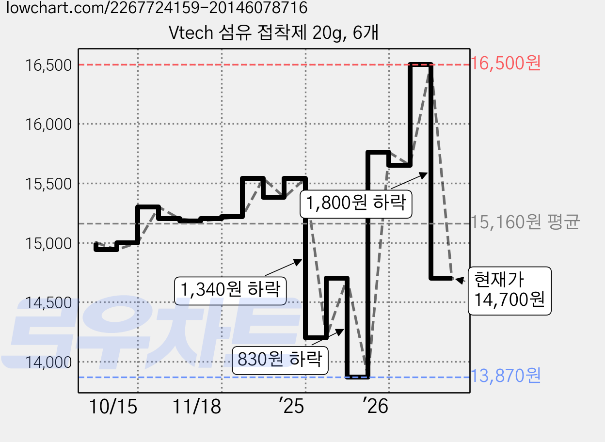 Vtech 섬유 접착제 20g, 6개 가격 변동 차트, 현재가 14,700원, 관측 최저가 13,870원