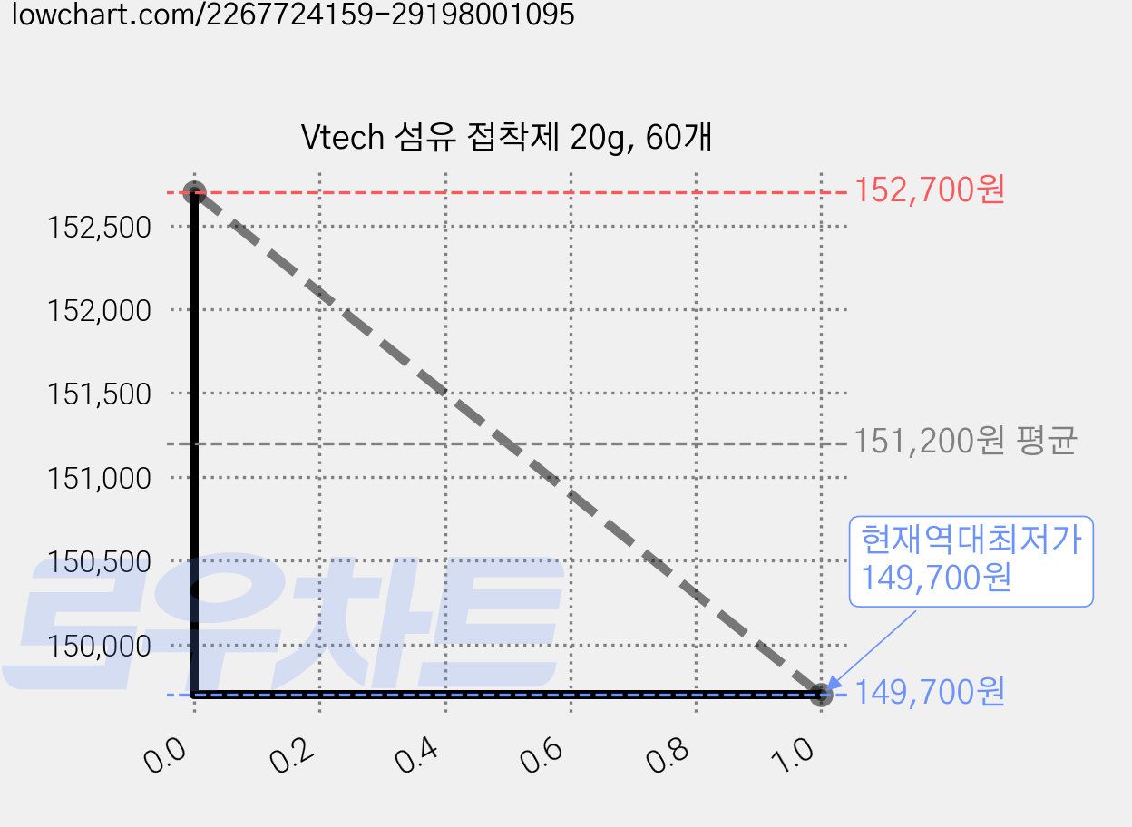 Vtech 섬유 접착제 20g, 60개 가격 변동 차트, 현재가 149,700원, 역대최저가
