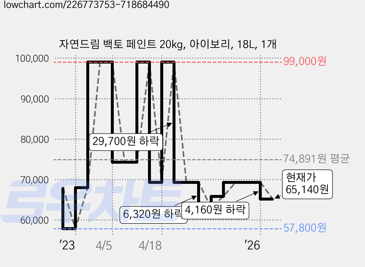자연드림 백토 페인트 20kg, 아이보리, 18L, 1개 가격 변동 차트, 현재가 65,140원, 관측 최저가 57,800원