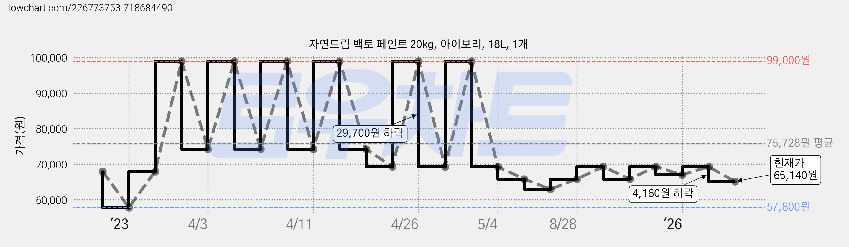자연드림 백토 페인트 20kg, 아이보리, 18L, 1개 가격 변동 차트, 현재가 65,140원, 관측 최저가 57,800원