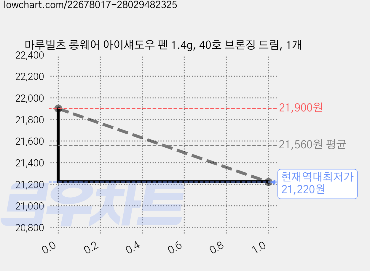 마루빌츠 롱웨어 아이섀도우 펜 1.4g, 40호 브론징 드림, 1개 가격 변동 차트, 현재가 21,220원, 역대최저가