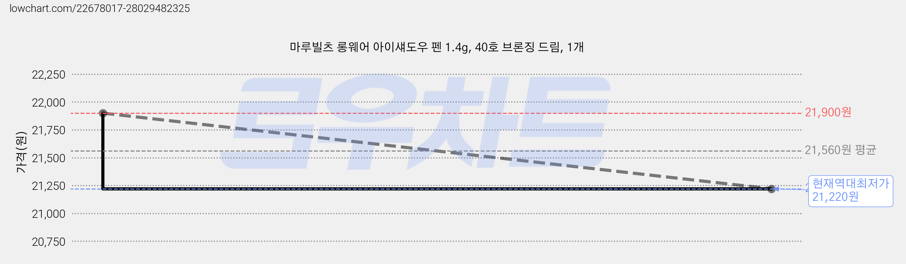 마루빌츠 롱웨어 아이섀도우 펜 1.4g, 40호 브론징 드림, 1개 가격 변동 차트, 현재가 21,220원, 역대최저가