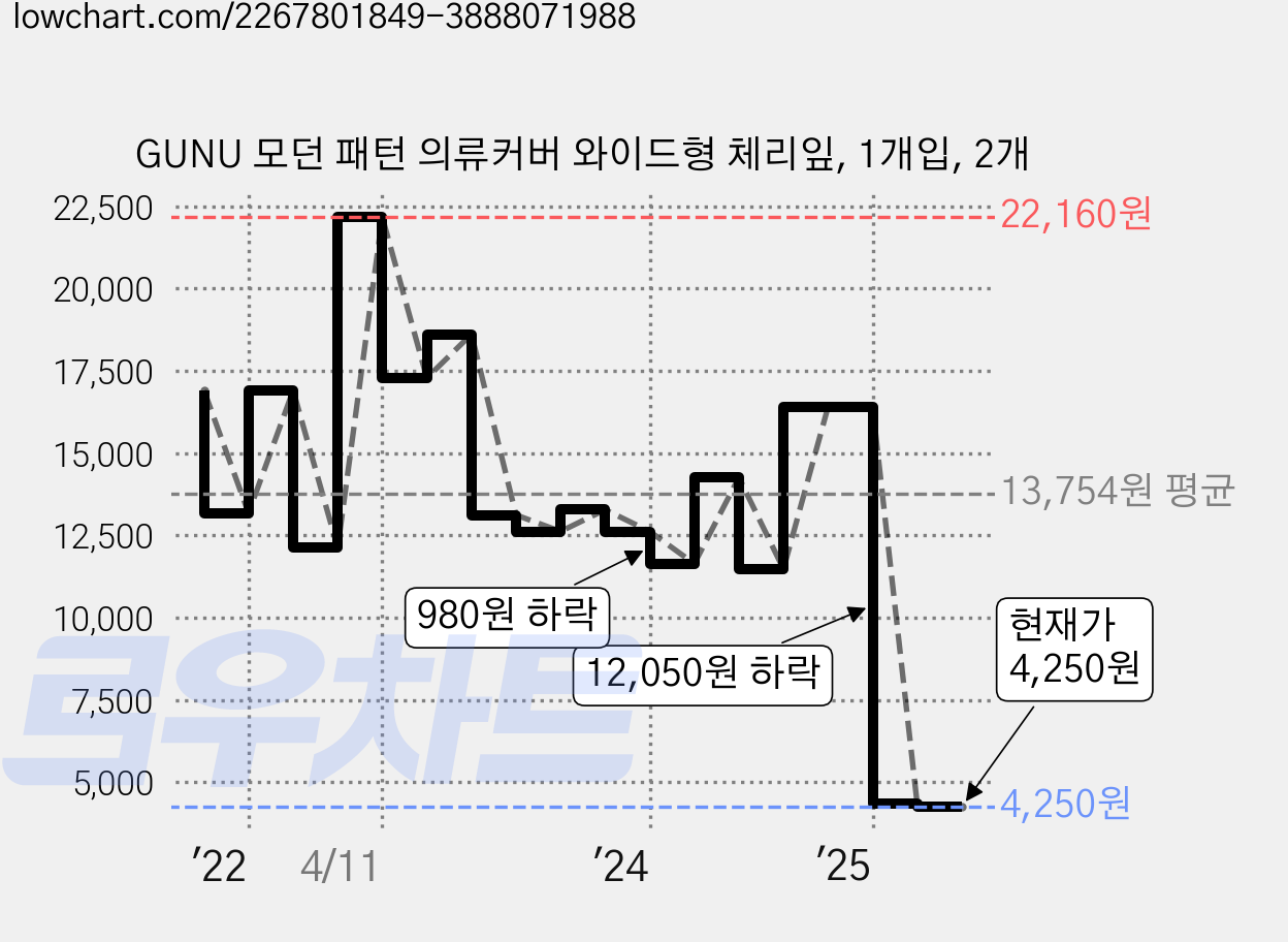 GUNU 모던 패턴 의류커버 와이드형 체리잎, 1개입, 2개 가격 변동 차트, 현재가 4,250원, 관측 최저가 4,050원