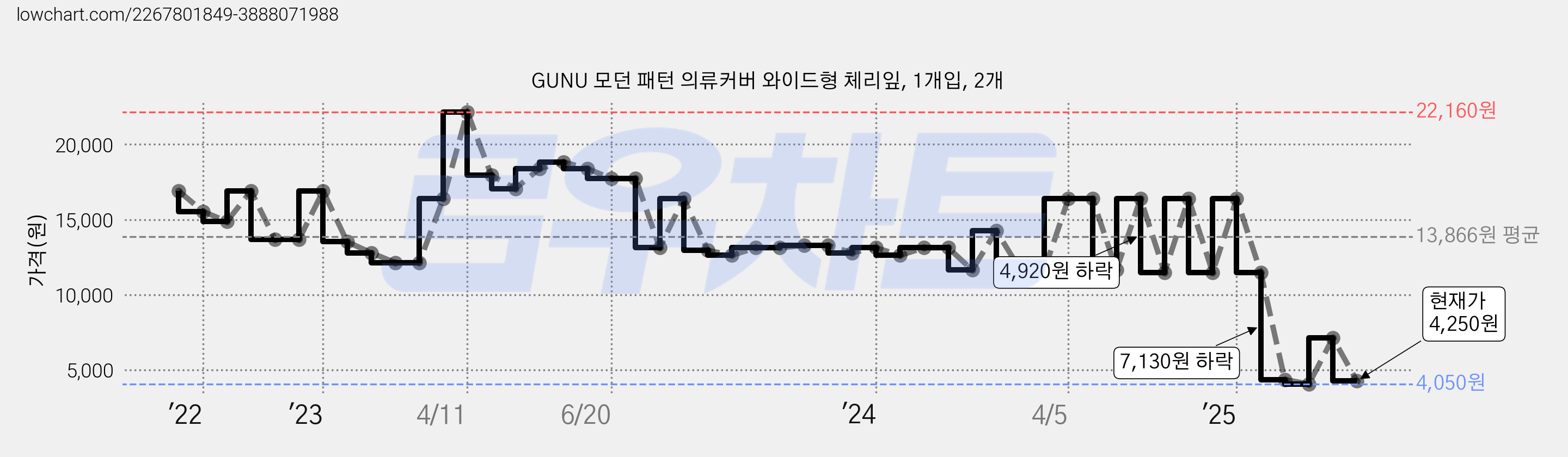 GUNU 모던 패턴 의류커버 와이드형 체리잎, 1개입, 2개 가격 변동 차트, 현재가 4,250원, 관측 최저가 4,050원