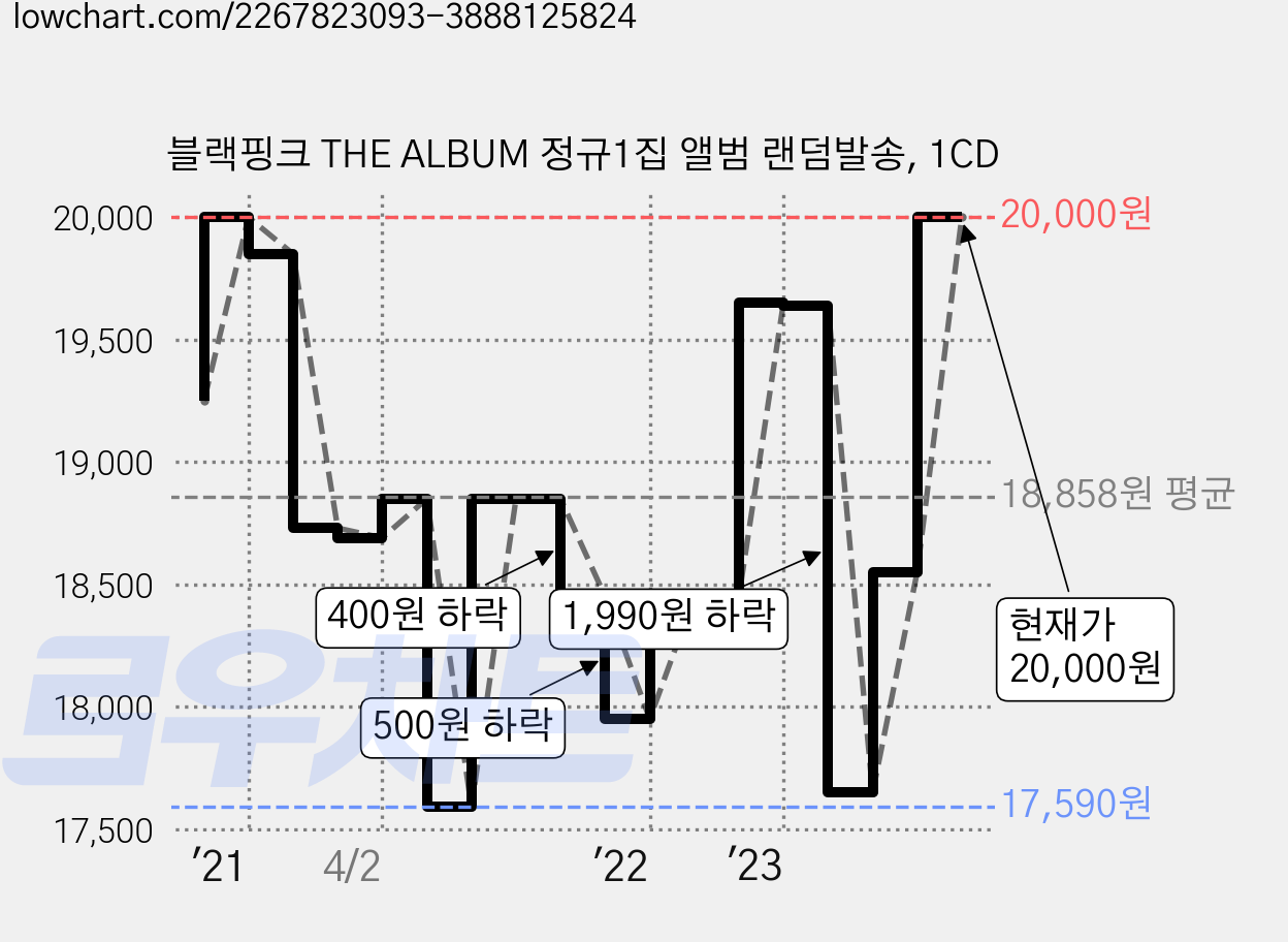블랙핑크 THE ALBUM 정규1집 앨범 랜덤발송, 1CD 가격 변동 차트, 현재가 20,000원, 관측 최저가 17,590원