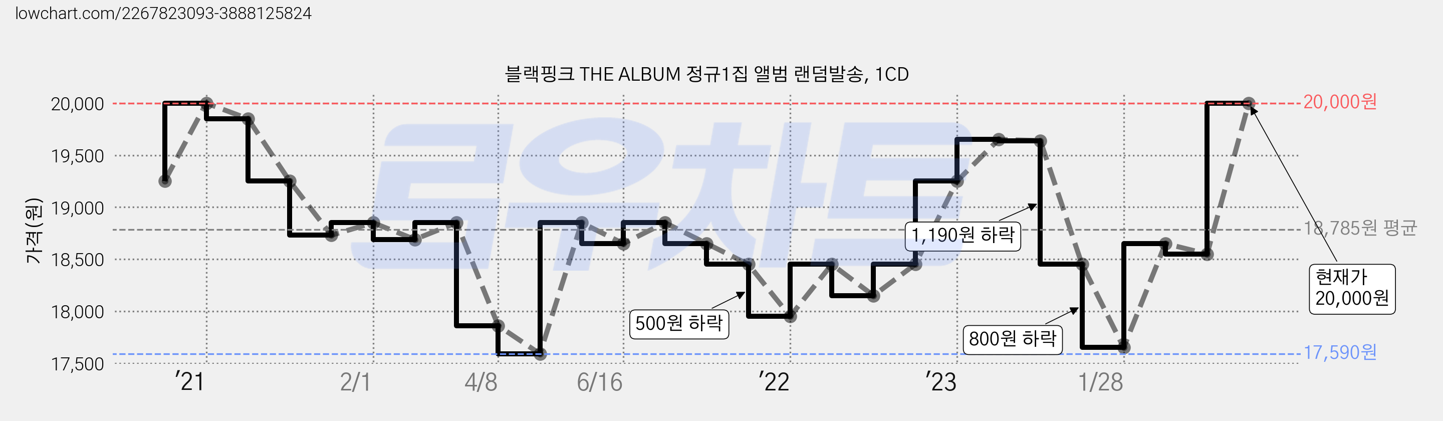 블랙핑크 THE ALBUM 정규1집 앨범 랜덤발송, 1CD 가격 변동 차트, 현재가 20,000원, 관측 최저가 17,590원