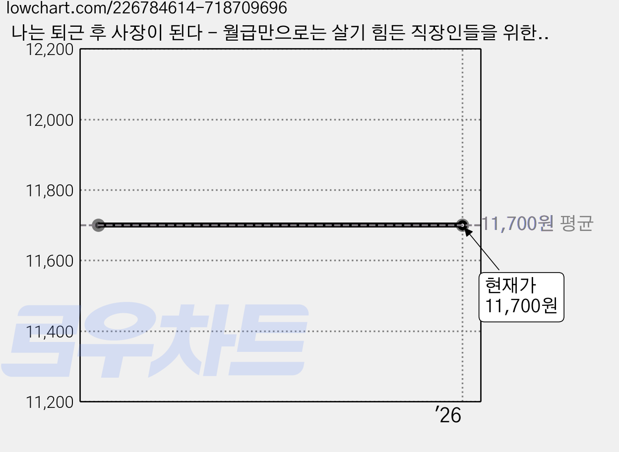 나는 퇴근 후 사장이 된다 - 월급만으로는 살기 힘든 직장인들을 위한 부업 안내서, 현대지성, 수지 무어 가격 변동 차트, 현재가 11,700원