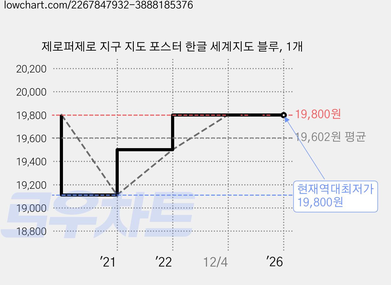 제로퍼제로 지구 지도 포스터 한글 세계지도 블루, 1개 가격 변동 차트, 현재가 19,800원, 역대최저가