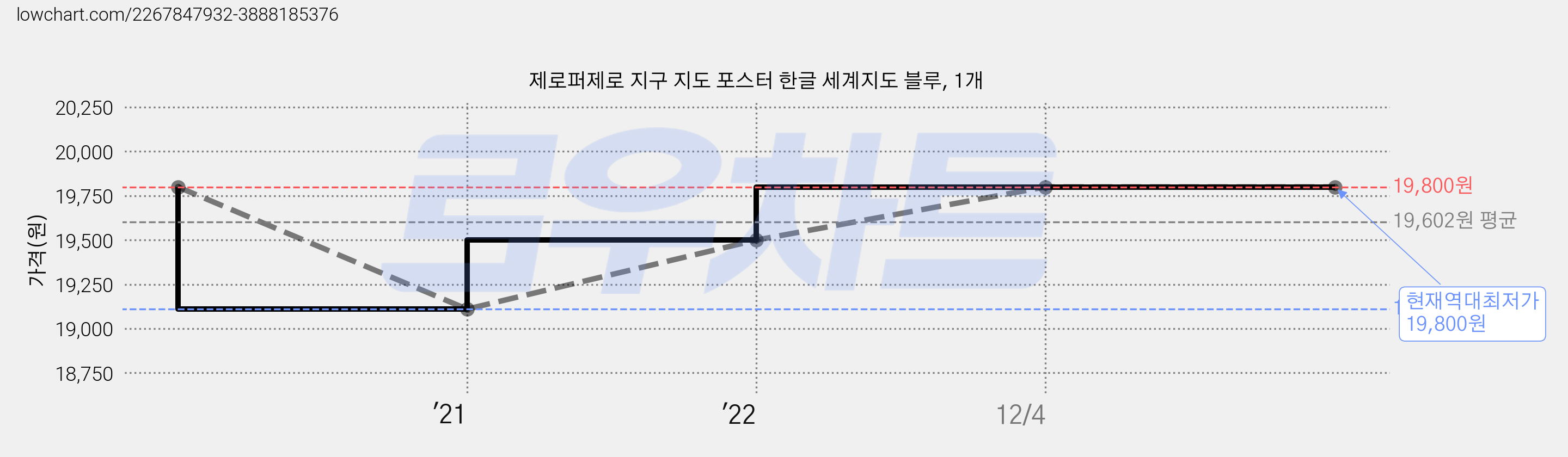 제로퍼제로 지구 지도 포스터 한글 세계지도 블루, 1개 가격 변동 차트, 현재가 19,800원, 역대최저가