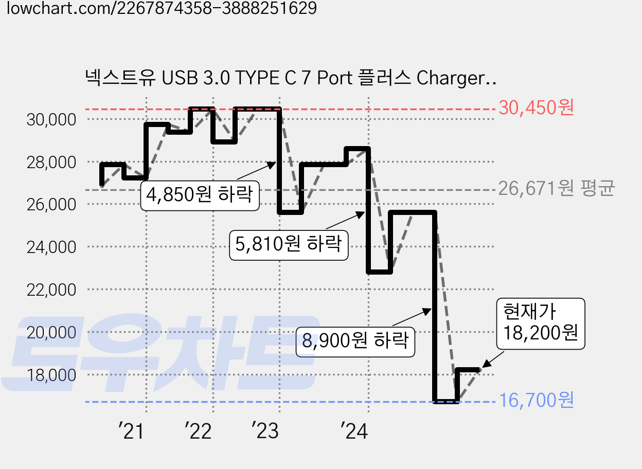 넥스트유 USB 3.0 TYPE C 7 Port 플러스 Charger 1Port USB허브 NEXT-330TC, 혼합색상, 1개 가격 변동 차트, 현재가 16,700원, 역대최저가
