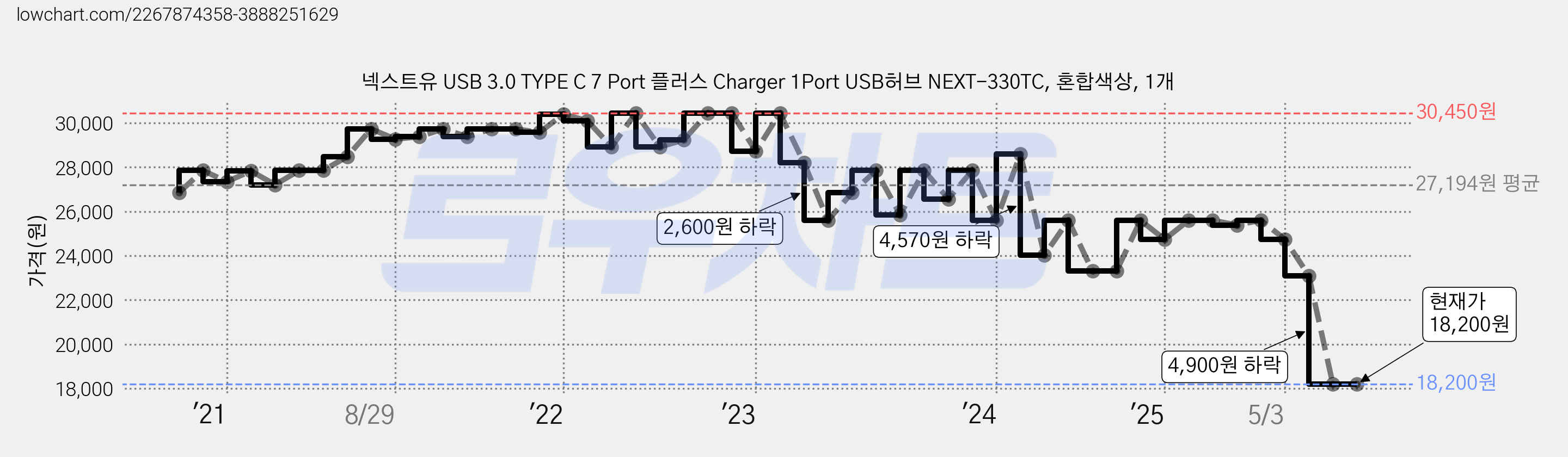 넥스트유 USB 3.0 TYPE C 7 Port 플러스 Charger 1Port USB허브 NEXT-330TC, 혼합색상, 1개 가격 변동 차트, 현재가 16,700원, 역대최저가