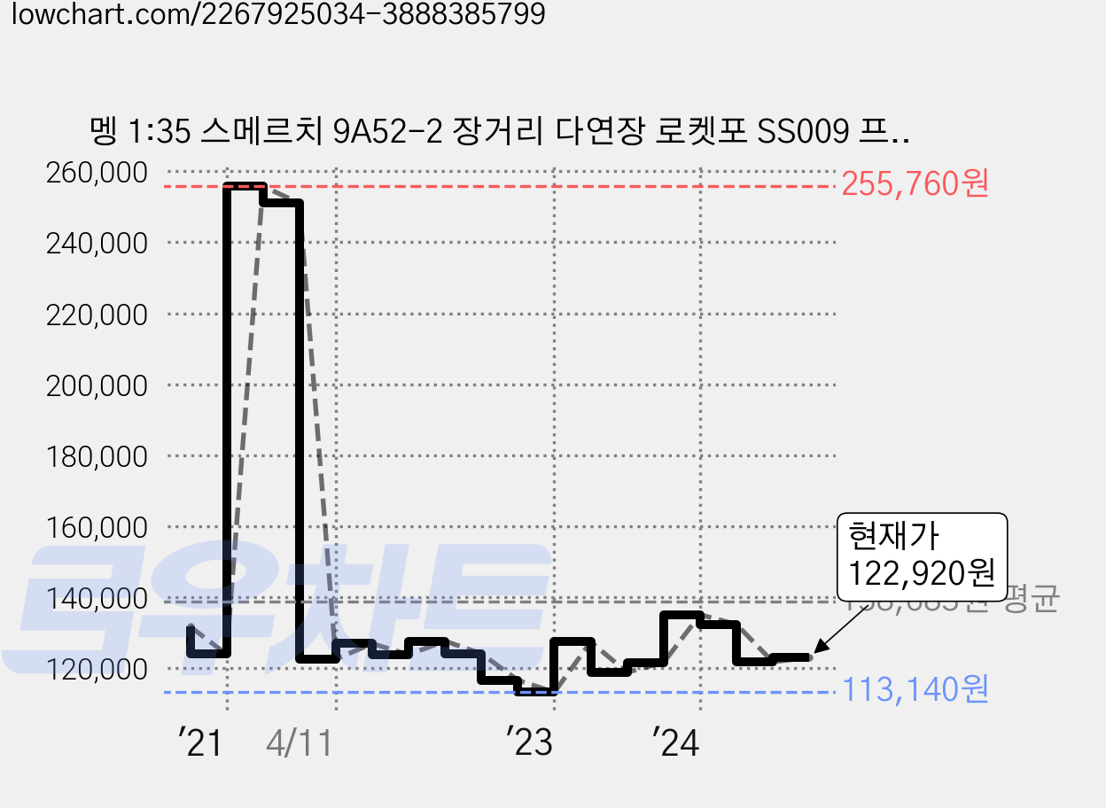 멩 1:35 스메르치 9A52-2 장거리 다연장 로켓포 SS009 프라모델 트럭, 1개 가격 변동 차트, 현재가 122,920원, 관측 최저가 113,140원