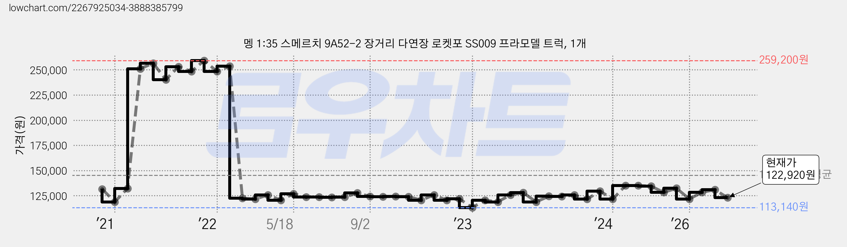 멩 1:35 스메르치 9A52-2 장거리 다연장 로켓포 SS009 프라모델 트럭, 1개 가격 변동 차트, 현재가 122,920원, 관측 최저가 113,140원