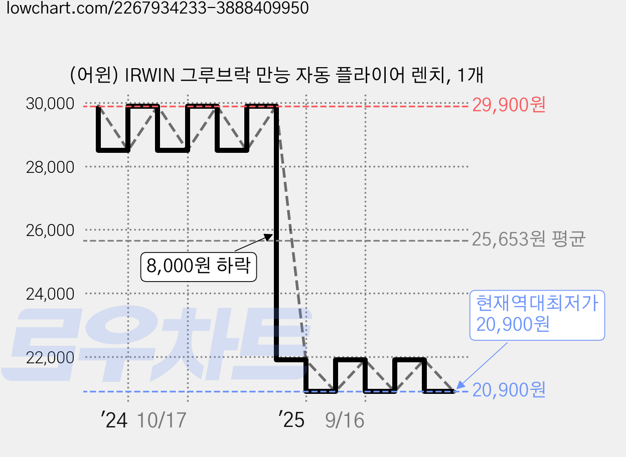 (어윈) IRWIN 그루브락 만능 자동 플라이어 렌치, 1개 가격 변동 차트, 현재가 20,900원, 역대최저가