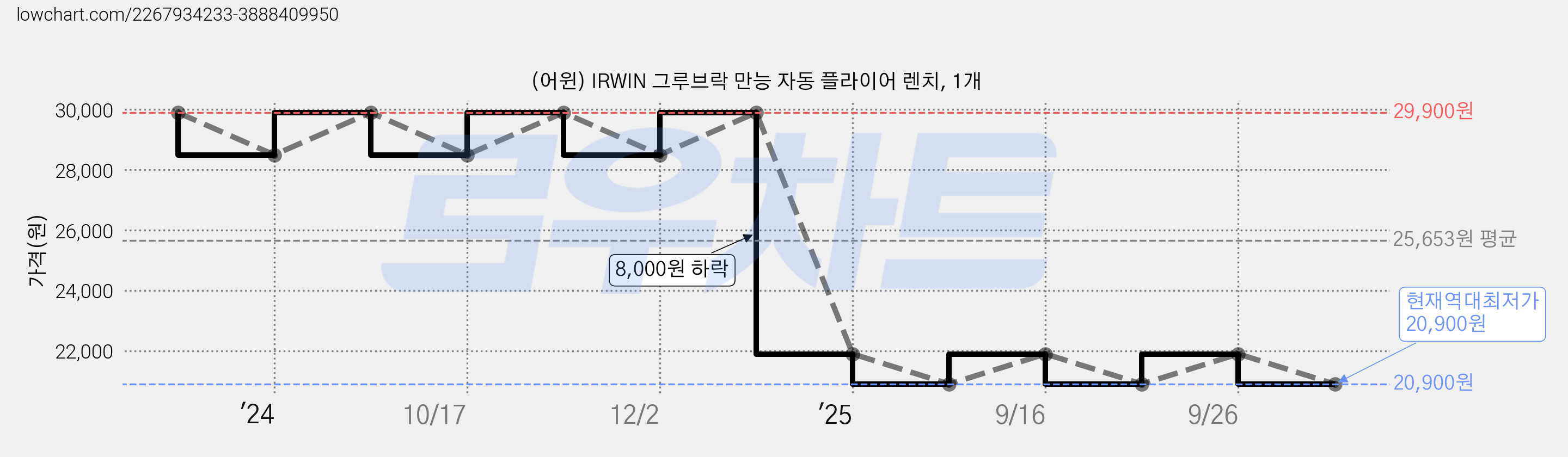 (어윈) IRWIN 그루브락 만능 자동 플라이어 렌치, 1개 가격 변동 차트, 현재가 20,900원, 역대최저가