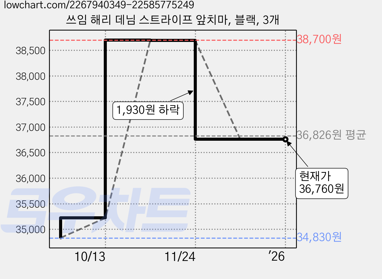 쓰임 해리 데님 스트라이프 앞치마, 블랙, 3개 가격 변동 차트, 현재가 36,760원, 관측 최저가 34,830원