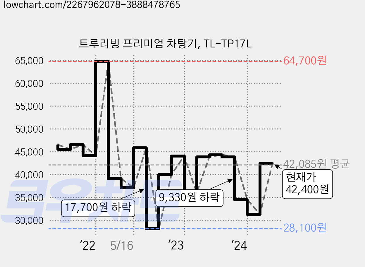 트루리빙 프리미엄 차탕기, TL-TP17L 가격 변동 차트, 현재가 42,400원, 관측 최저가 28,100원