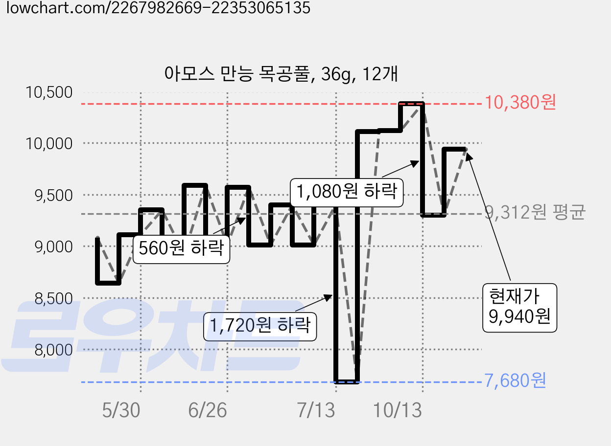 아모스 만능 목공풀, 36g, 12개 가격 변동 차트, 현재가 8,330원, 관측 최저가 7,680원