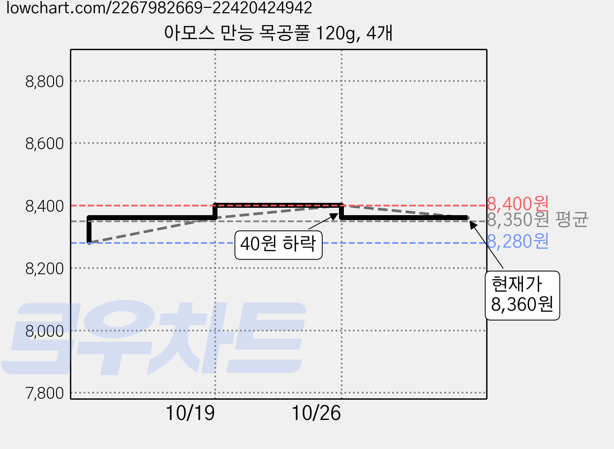 아모스 만능 목공풀 120g, 4개 가격 변동 차트, 현재가 8,360원, 관측 최저가 8,280원