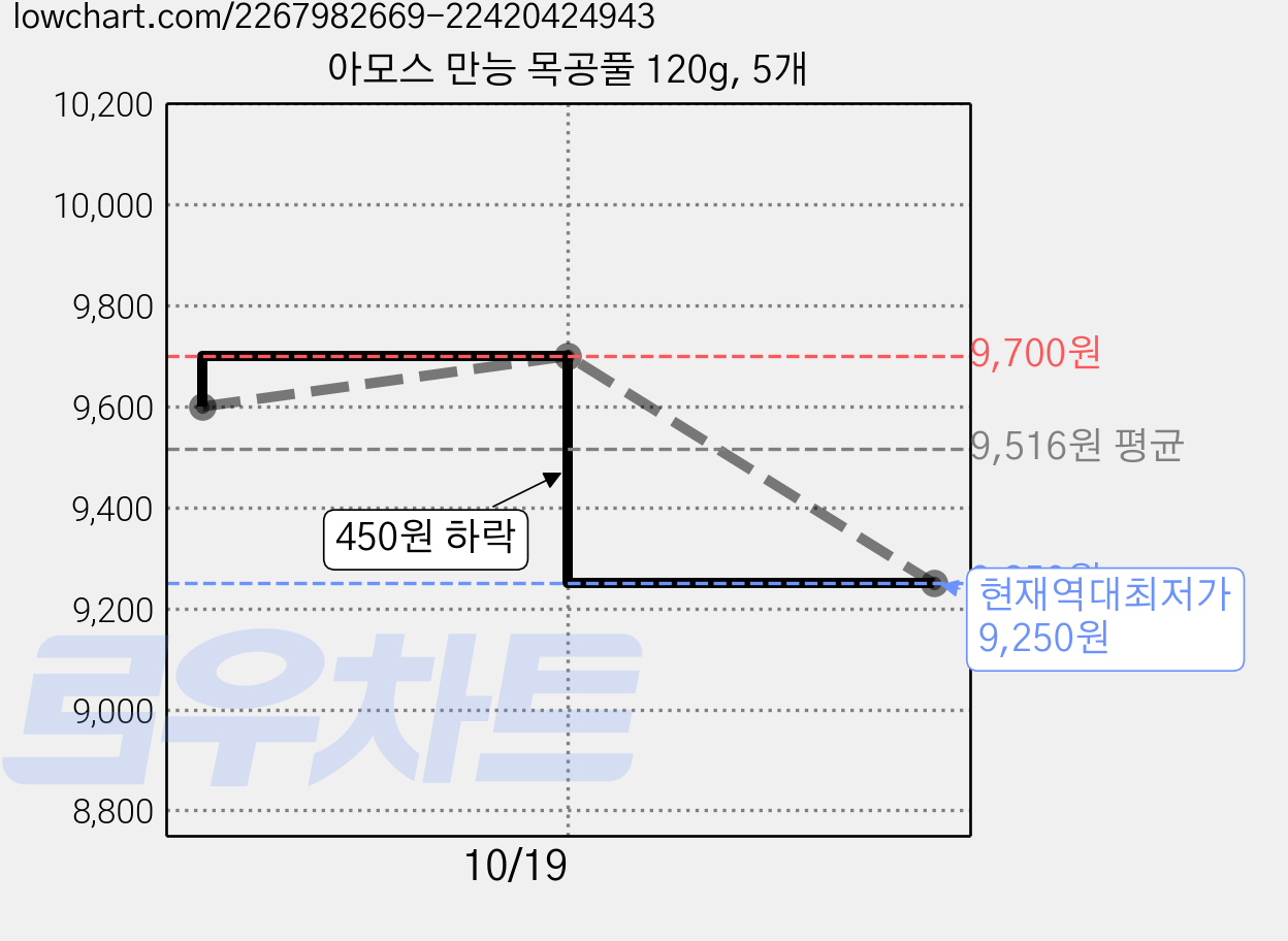 아모스 만능 목공풀 120g, 5개 가격 변동 차트, 현재가 9,250원, 역대최저가