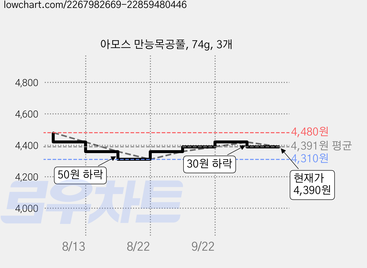 아모스 만능목공풀, 74g, 3개 가격 변동 차트, 현재가 4,390원, 관측 최저가 4,310원