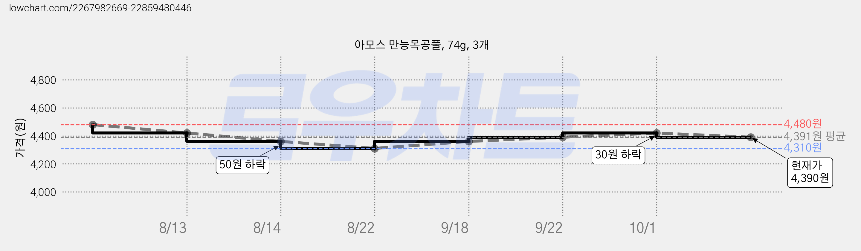 아모스 만능목공풀, 74g, 3개 가격 변동 차트, 현재가 4,390원, 관측 최저가 4,310원