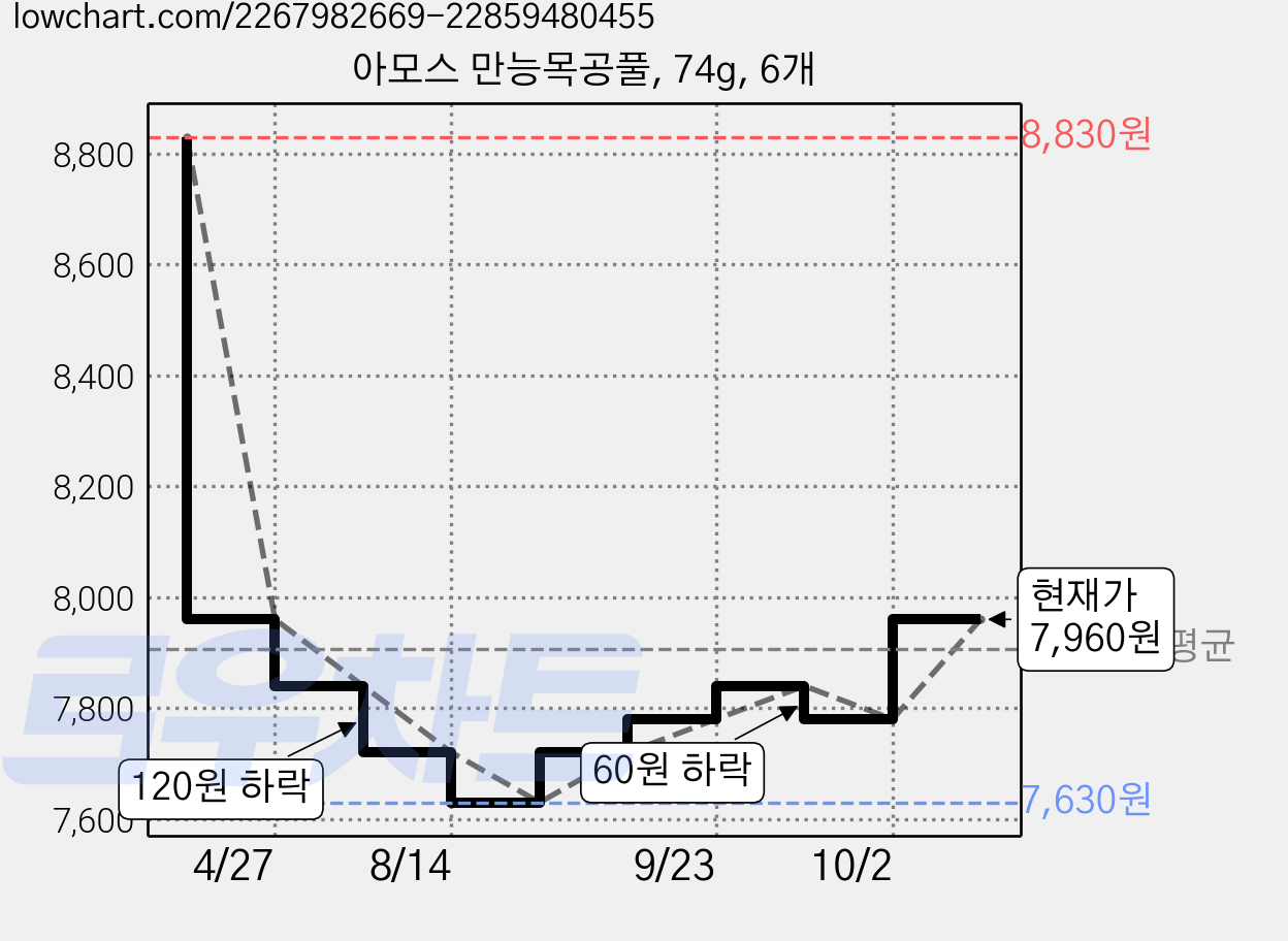 아모스 만능목공풀, 74g, 6개 가격 변동 차트, 현재가 7,960원, 관측 최저가 7,630원