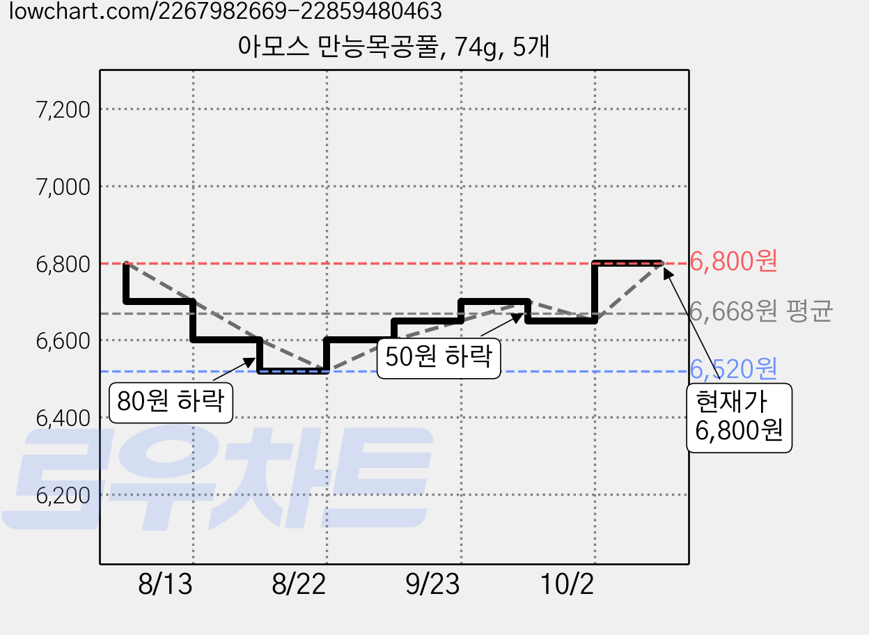 아모스 만능목공풀, 74g, 5개 가격 변동 차트, 현재가 6,800원, 관측 최저가 6,520원