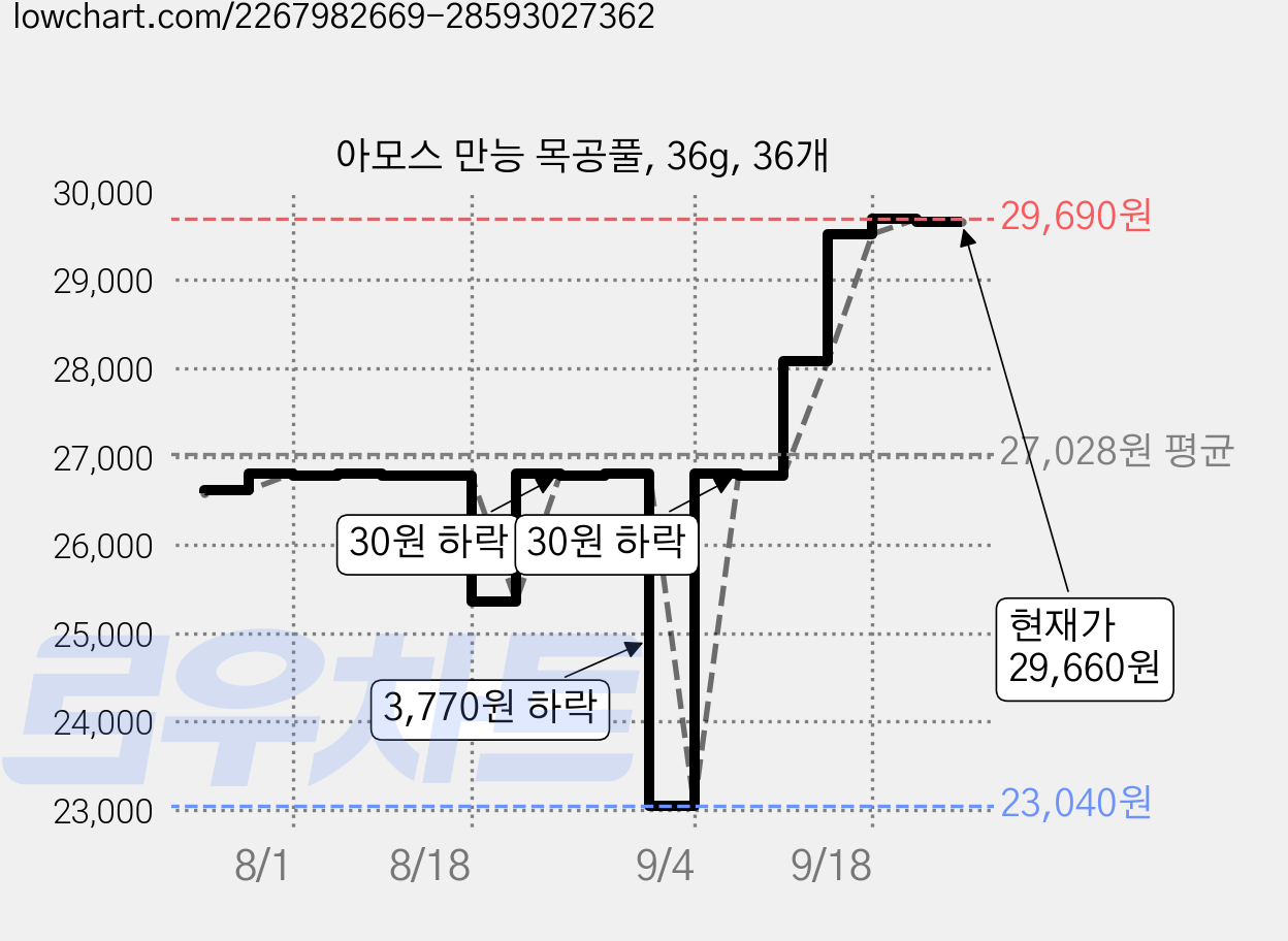 아모스 만능 목공풀, 36g, 36개 가격 변동 차트, 현재가 29,660원, 관측 최저가 21,900원